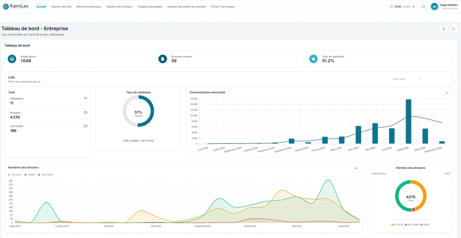 Tableau de bord mandataire : volumes de dossiers, taux de validation et consommation mensuelle